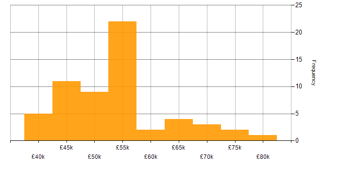 Salary histogram for User Stories in the South West