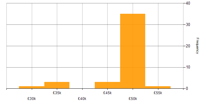 Salary histogram for vCenter Server in the South West