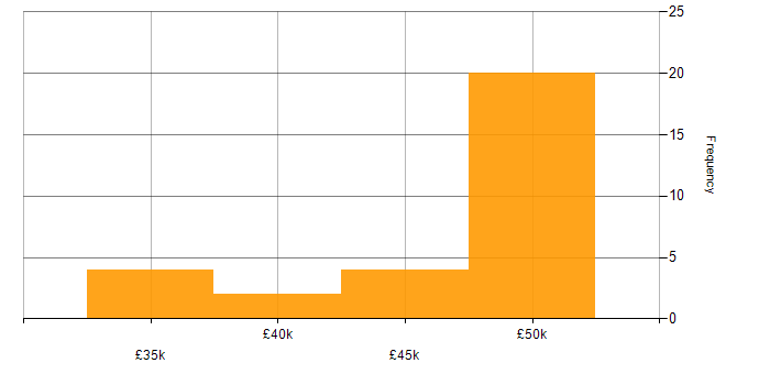 Salary histogram for VSAN in the South West