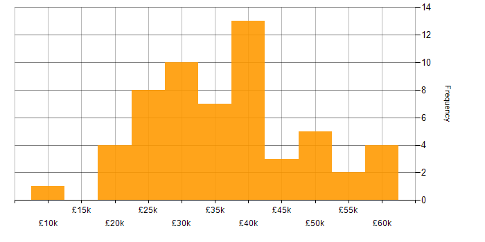 Salary histogram for WordPress in the South West