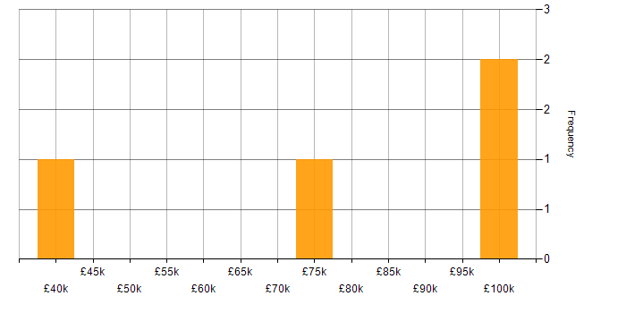 Salary histogram for API Integration in South Yorkshire