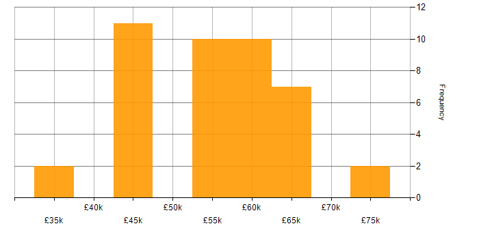 Salary histogram for ASP.NET Web API in South Yorkshire
