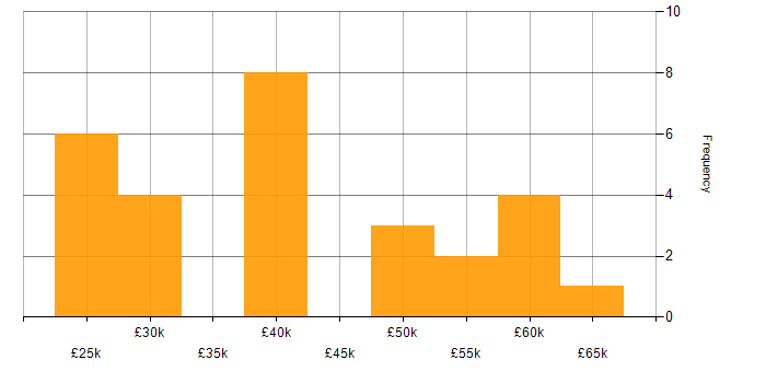 Salary histogram for Electronics in South Yorkshire
