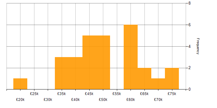 Salary histogram for Git in South Yorkshire