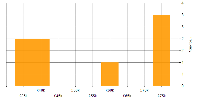 Salary histogram for Interaction Design in South Yorkshire