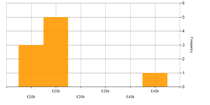 Salary histogram for IT Technician in South Yorkshire
