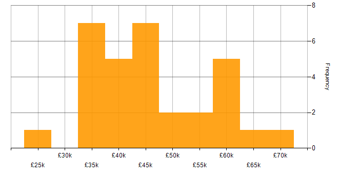 Salary histogram for Linux in South Yorkshire
