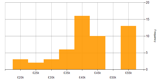 Salary histogram for Microsoft Intune in South Yorkshire