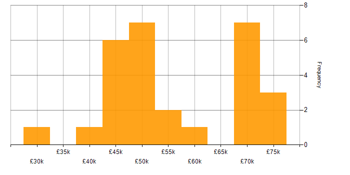 Salary histogram for Oracle in South Yorkshire