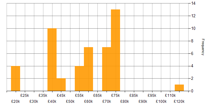 Salary histogram for Public Sector in South Yorkshire