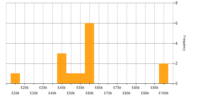 Salary histogram for Security Cleared in South Yorkshire