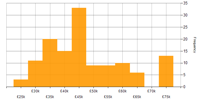 Salary histogram for SQL in South Yorkshire