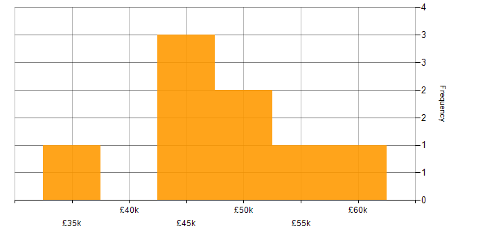 Salary histogram for Telecoms in South Yorkshire
