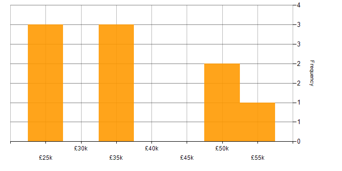 Salary histogram for Web Developer in South Yorkshire