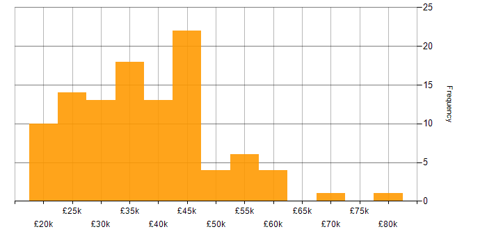 Salary histogram for Windows in South Yorkshire