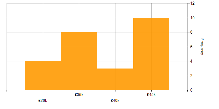 Salary histogram for Windows Server 2019 in South Yorkshire