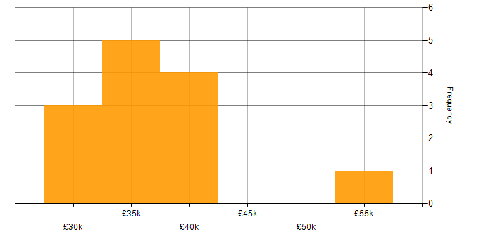 Salary histogram for Customer Experience in Southampton