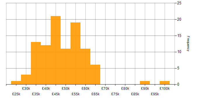 Salary histogram for Finance in Southampton