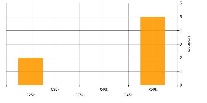 Salary histogram for Mimecast in Southampton