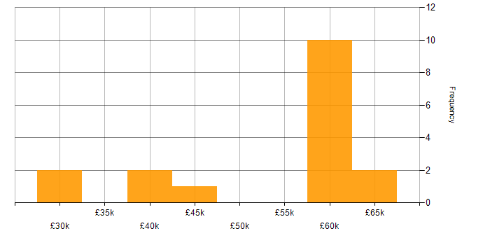 Salary histogram for Security Management in Southampton