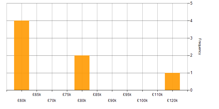 Salary histogram for Finance in St Albans