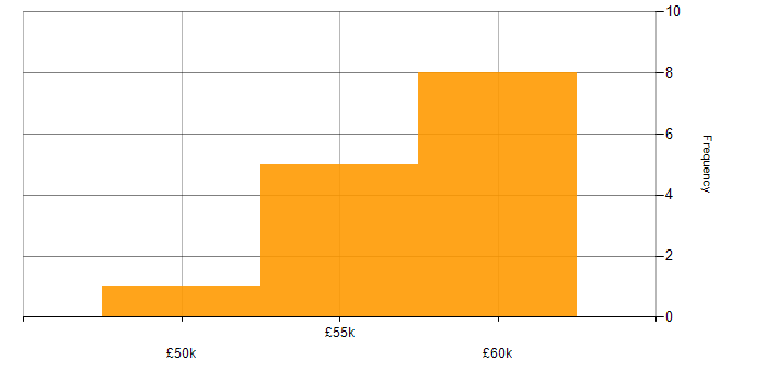 Salary histogram for Azure Data Factory in Staffordshire