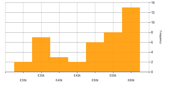 Salary histogram for Business Intelligence in Staffordshire