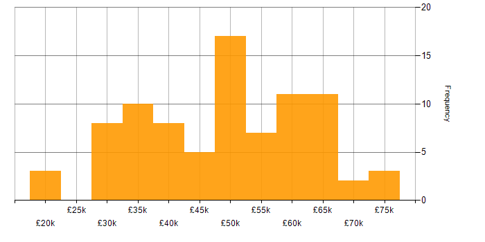 Salary histogram for C# in Staffordshire