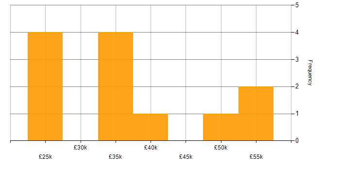 Salary histogram for DNS in Staffordshire