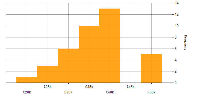 Salary histogram for IT Engineer in Staffordshire
