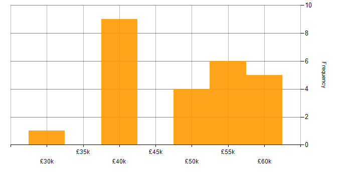 Salary histogram for Software Engineer in Staffordshire