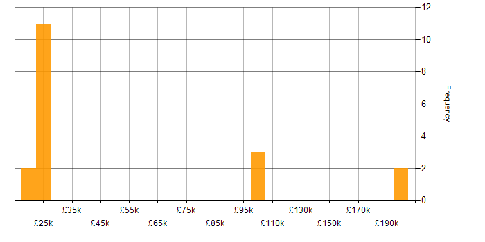 Salary histogram for IT Support in Stevenage