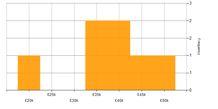 Salary histogram for Marketing in Stockport