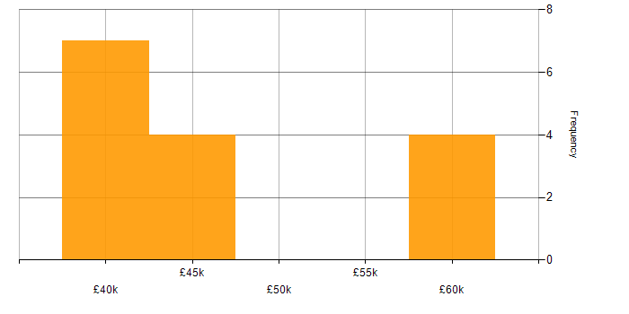 Salary histogram for E-Commerce in Stoke-on-Trent