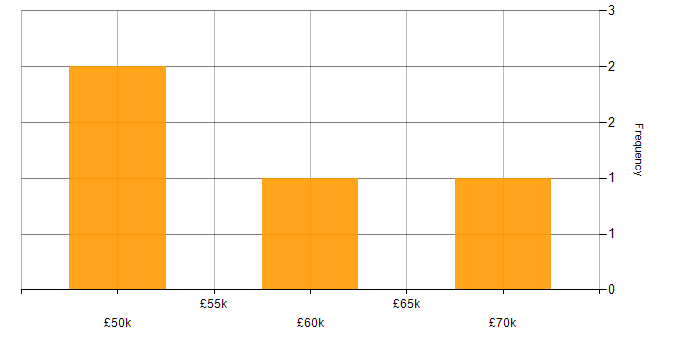 Salary histogram for Coaching in Stratford-upon-Avon