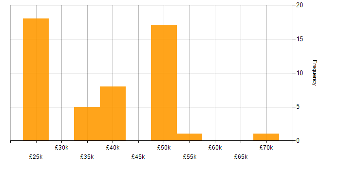 Salary histogram for Analyst in Suffolk
