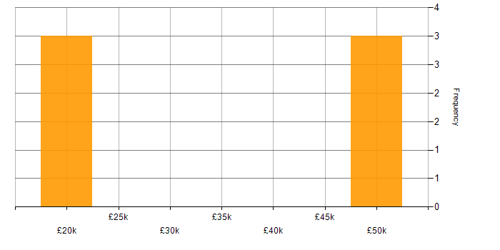 Salary histogram for NHS in Suffolk