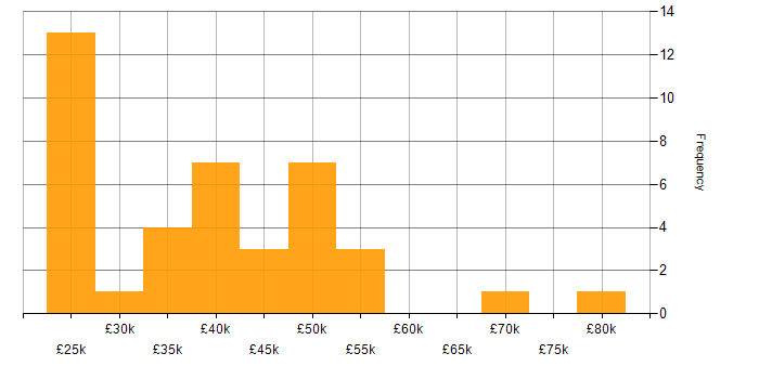 Salary histogram for Problem-Solving in Suffolk