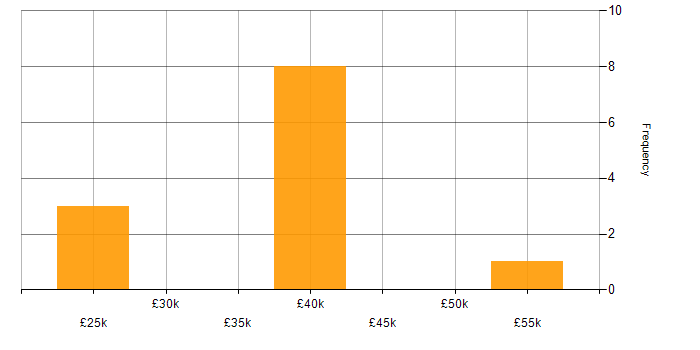 Salary histogram for Analyst in Sunderland