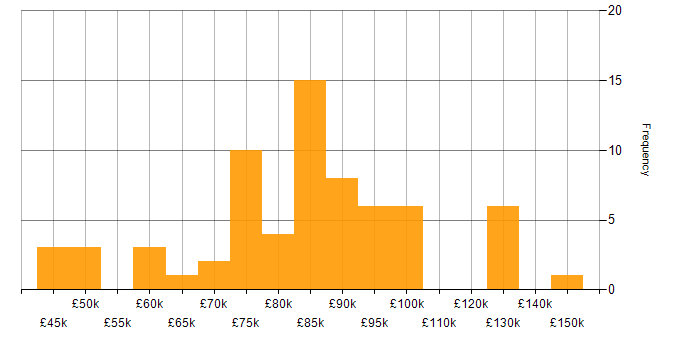 Salary histogram for Architect in Surrey