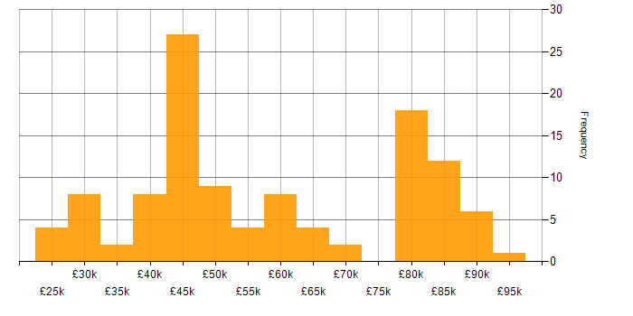 Salary histogram for Computer Science in Surrey