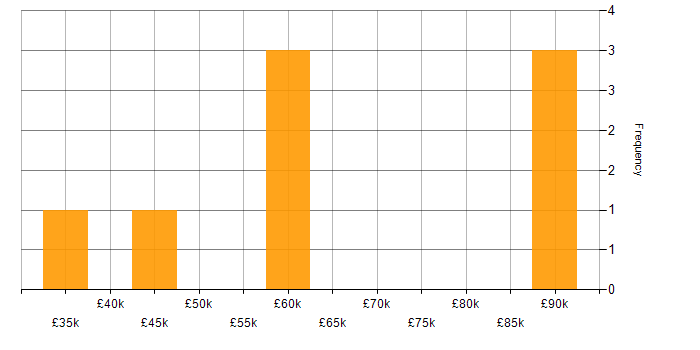 Salary histogram for Data Architecture in Surrey