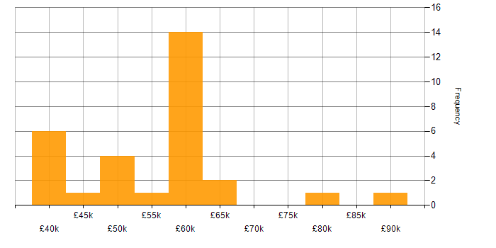 Salary histogram for Data Quality in Surrey