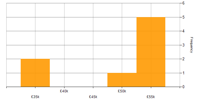 Salary histogram for Deployment Automation in Surrey