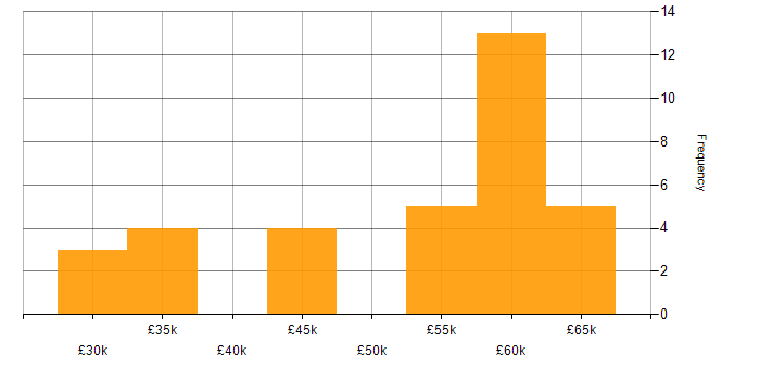 Salary histogram for Disaster Recovery in Surrey