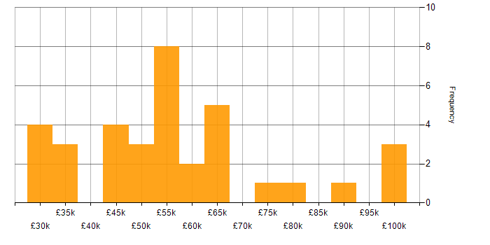 Salary histogram for ERP in Surrey