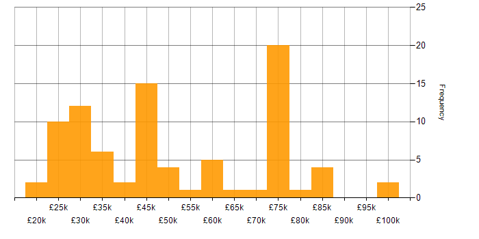Salary histogram for Marketing in Surrey