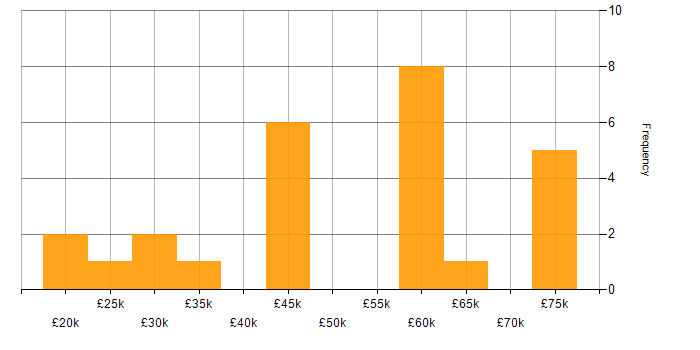 Salary histogram for Microsoft PowerPoint in Surrey