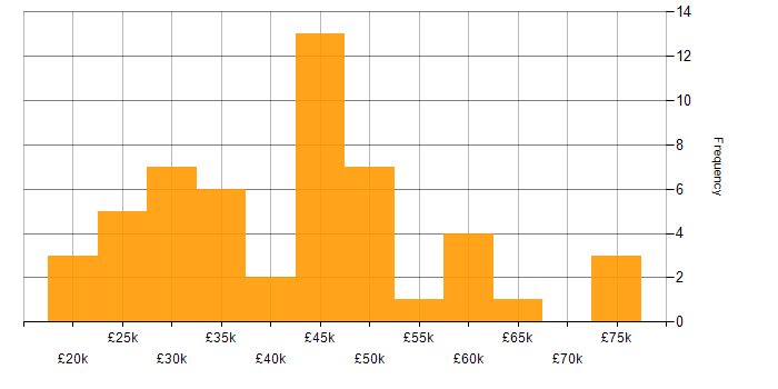 Salary histogram for SharePoint in Surrey