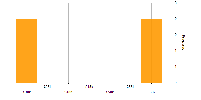 Salary histogram for VB in Surrey